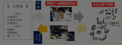 コストダウン検討中の方、必見！部品調達代行サービス